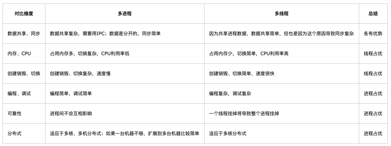 多进程和多线程比较